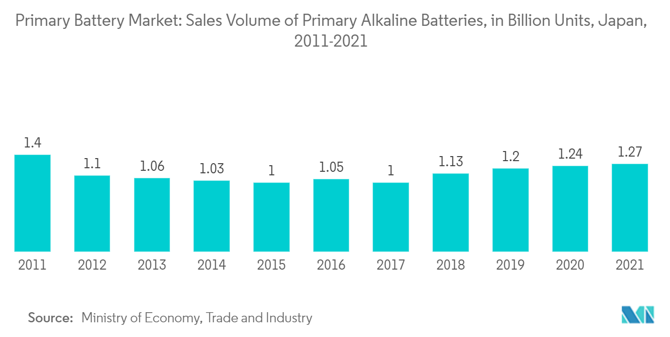 一次電池市場アルカリ一次電池販売数量（億ユニット）：日本、2011-2021年
