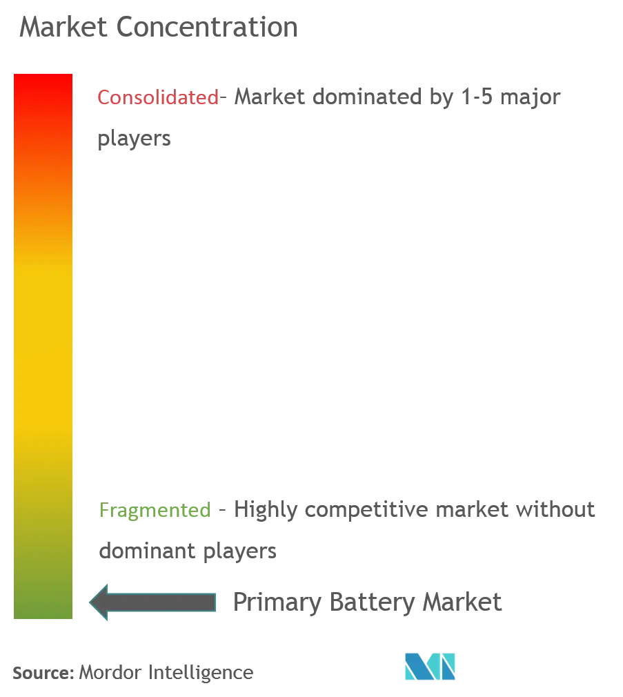 Batería primariaConcentración del Mercado