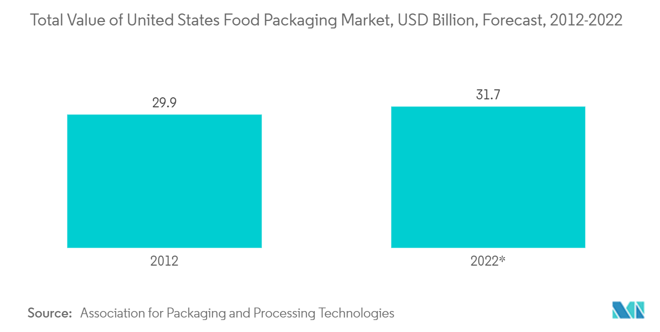 Valor total do mercado de embalagens de alimentos dos Estados Unidos, US$ bilhões, previsão, 2012-2022