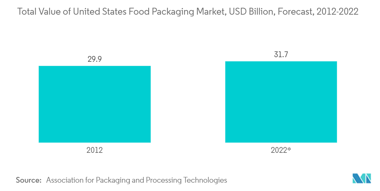 Gesamtwert des US-Marktes für Lebensmittelverpackungen, Milliarden US-Dollar, Prognose, 2012–2022