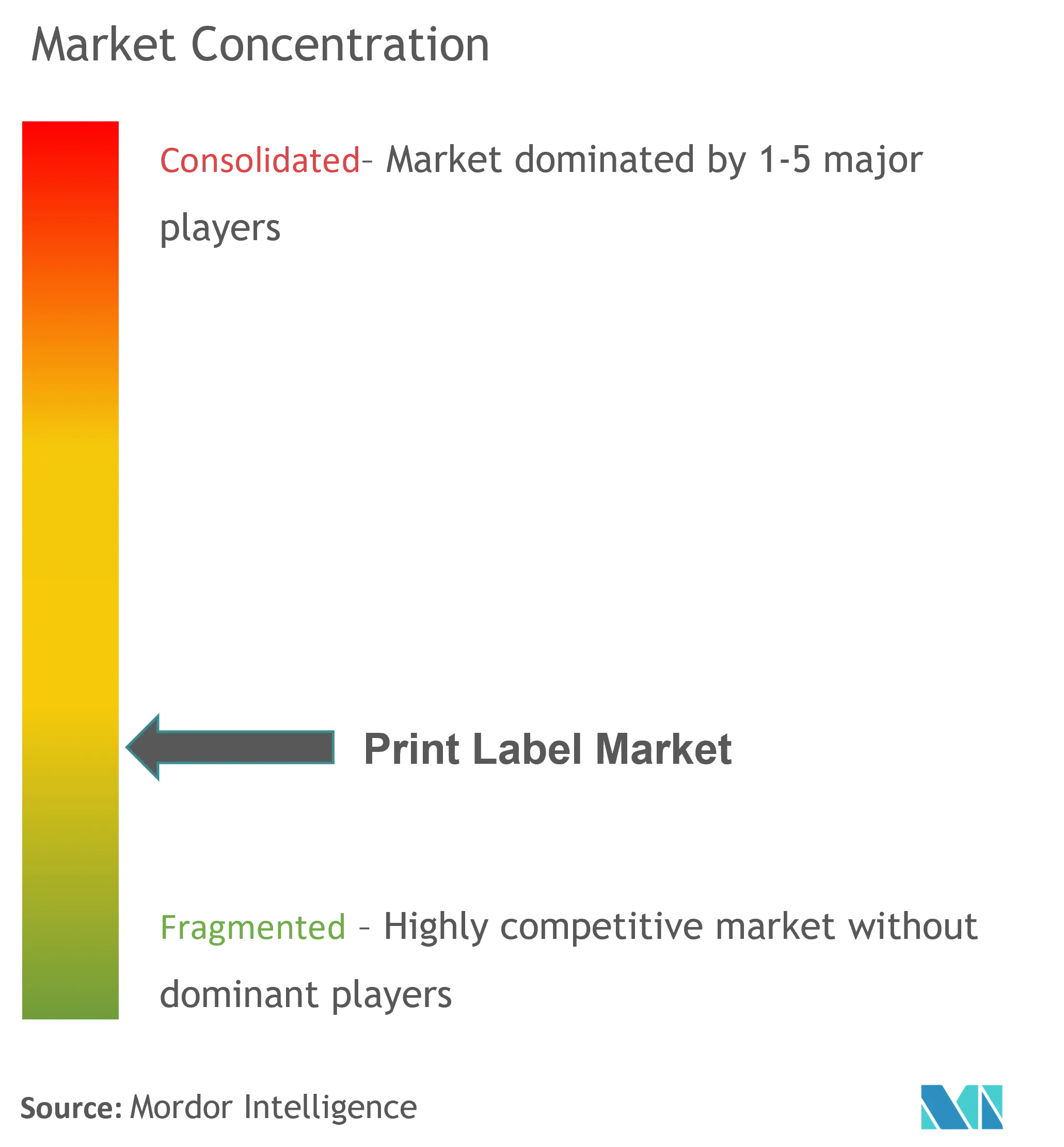 Print Label Market Concentration