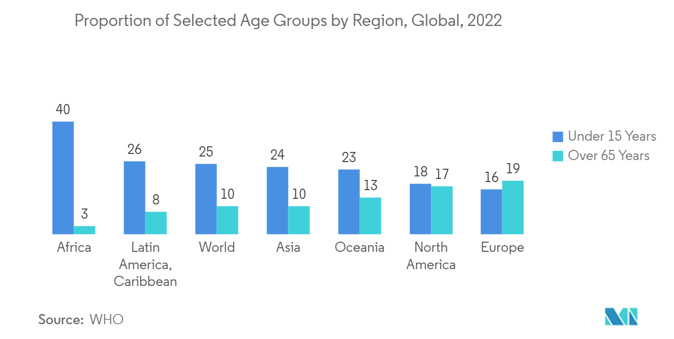 Рынок печатной электроники в отрасли здравоохранения доля отдельных возрастных групп по регионам, в мире, 2022 г.