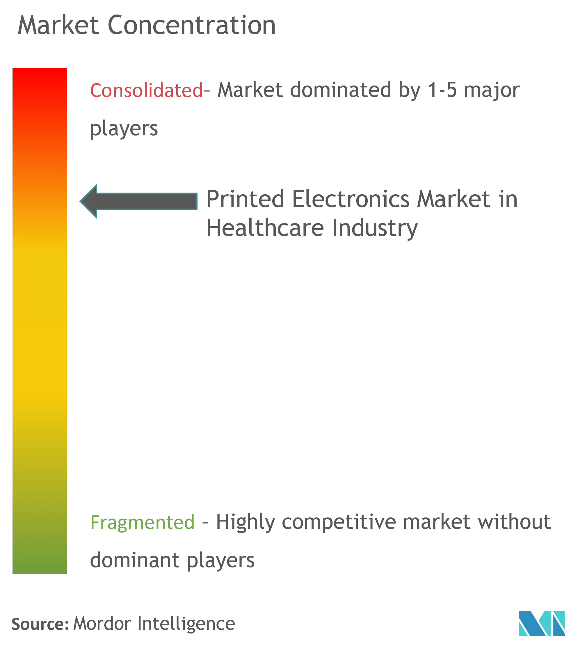 سوق الإلكترونيات المطبوعة في صناعة الرعاية الصحية - تركيز السوق