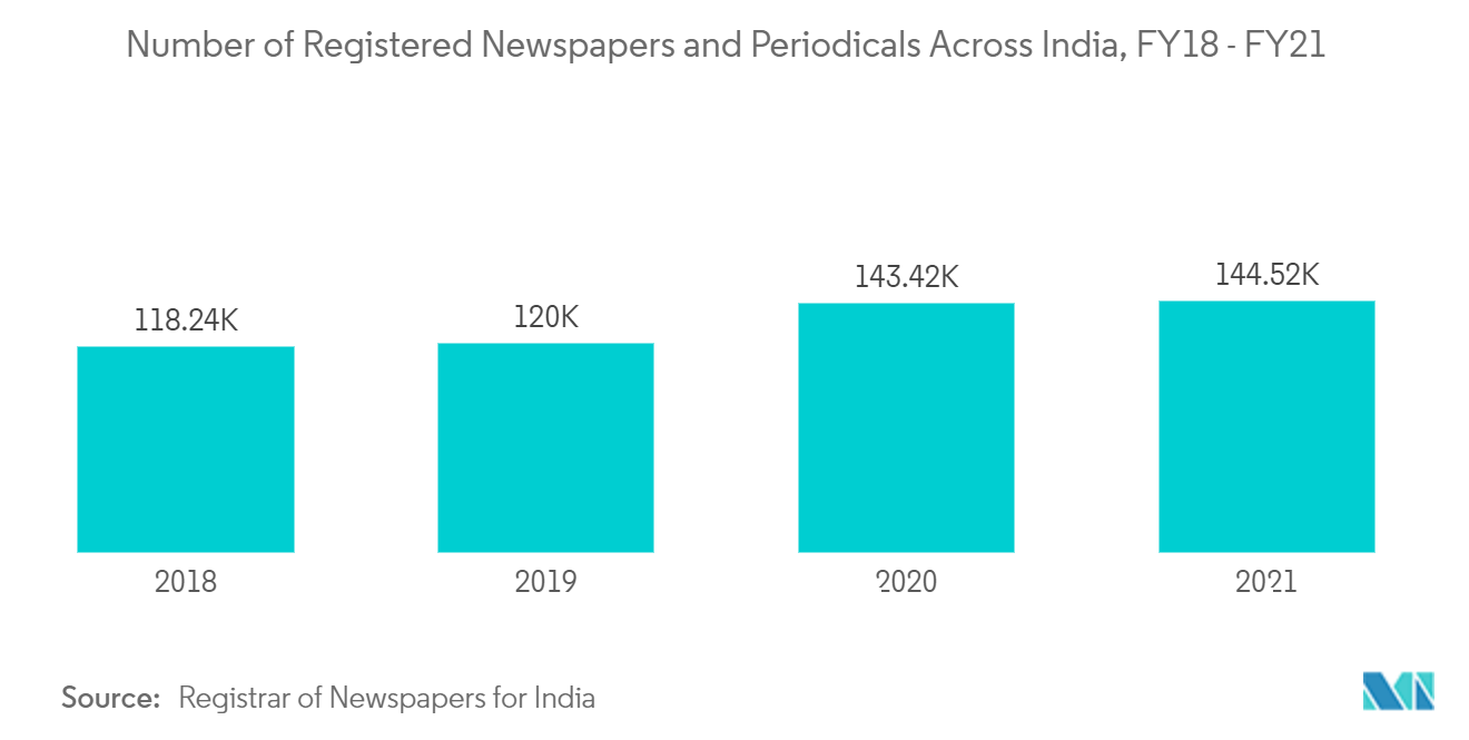 Number of Registered Newspapers and Periodicals Across India,