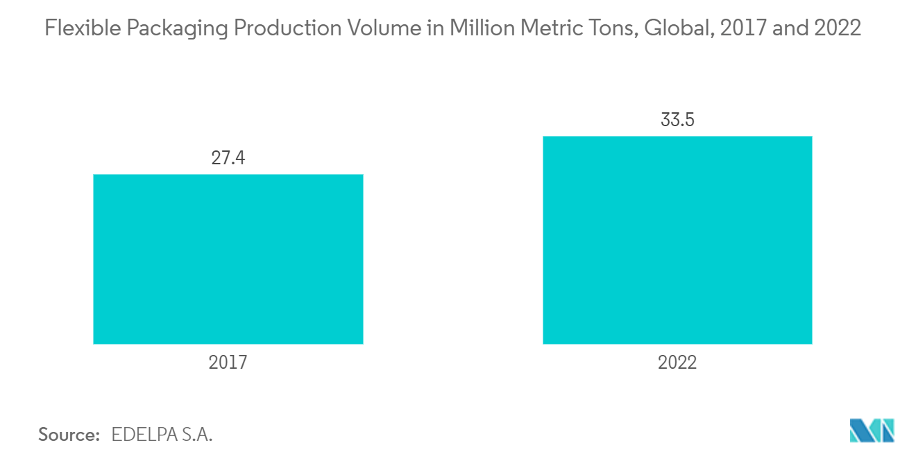 印刷用ブランケット市場-フレキシブル包装の生産量（百万トン）、世界、2017年および2022年
