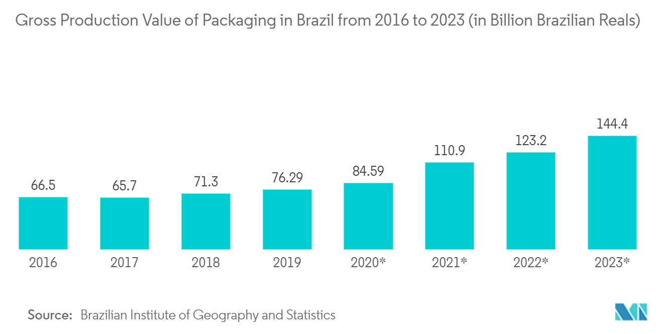 Printing Blanket Market: Gross Production Value of Packaging in Brazil from 2016 to 2023 (in Billion Brazilian Reals)