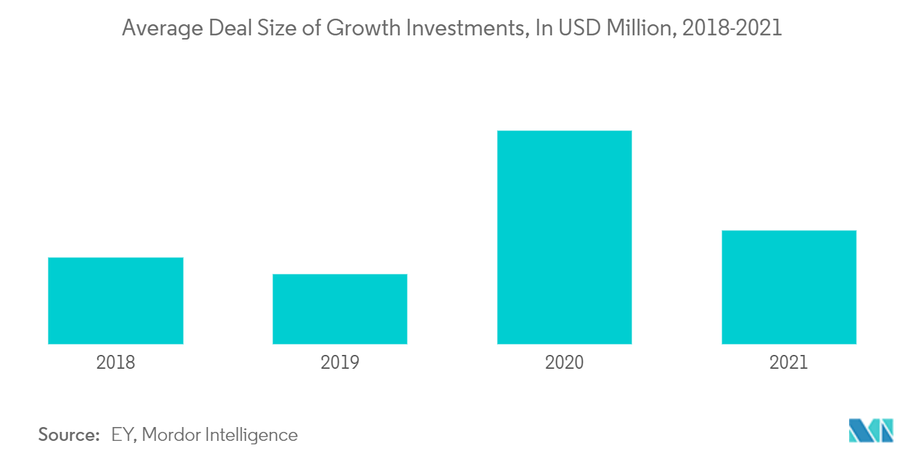 Private Equity Market - Average Deal Size of Growth Investments, In USD Million, 2018-2021