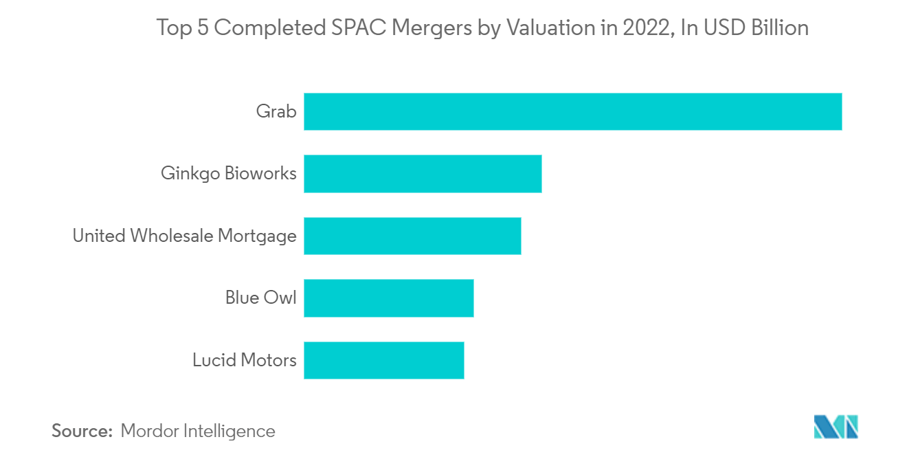 Private Equity Market - Top 5 Completed SPAC Mergers by Valuation in 2022, In USD Billion