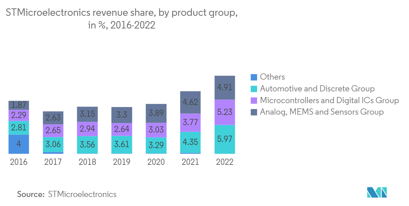 プローブ・カード市場:STマイクロエレクトロニクスの収益シェア:製品グループ別、2016-2022年