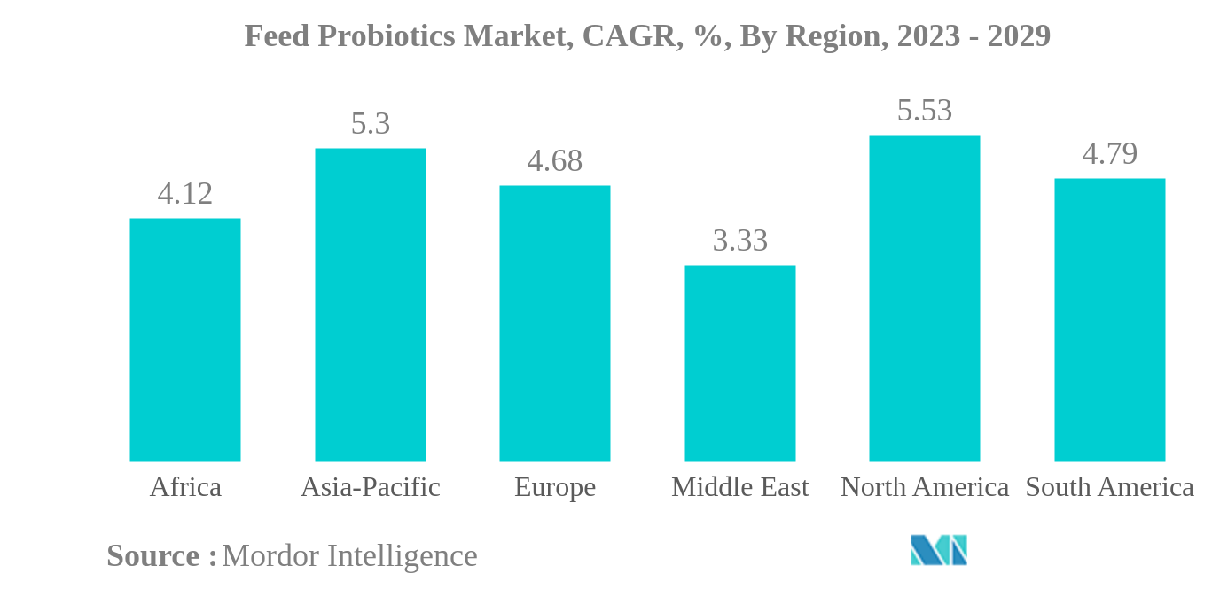 Markt für Futtermittelprobiotika Markt für Futtermittelprobiotika, CAGR, %, nach Region, 2023 - 2029