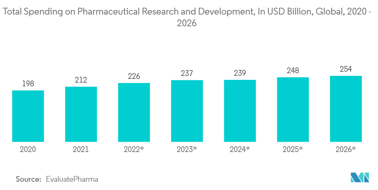 Mercado global de instrumentación analítica de procesos gasto total en investigación y desarrollo farmacéutico, en miles de millones de dólares, global, 2020-2026