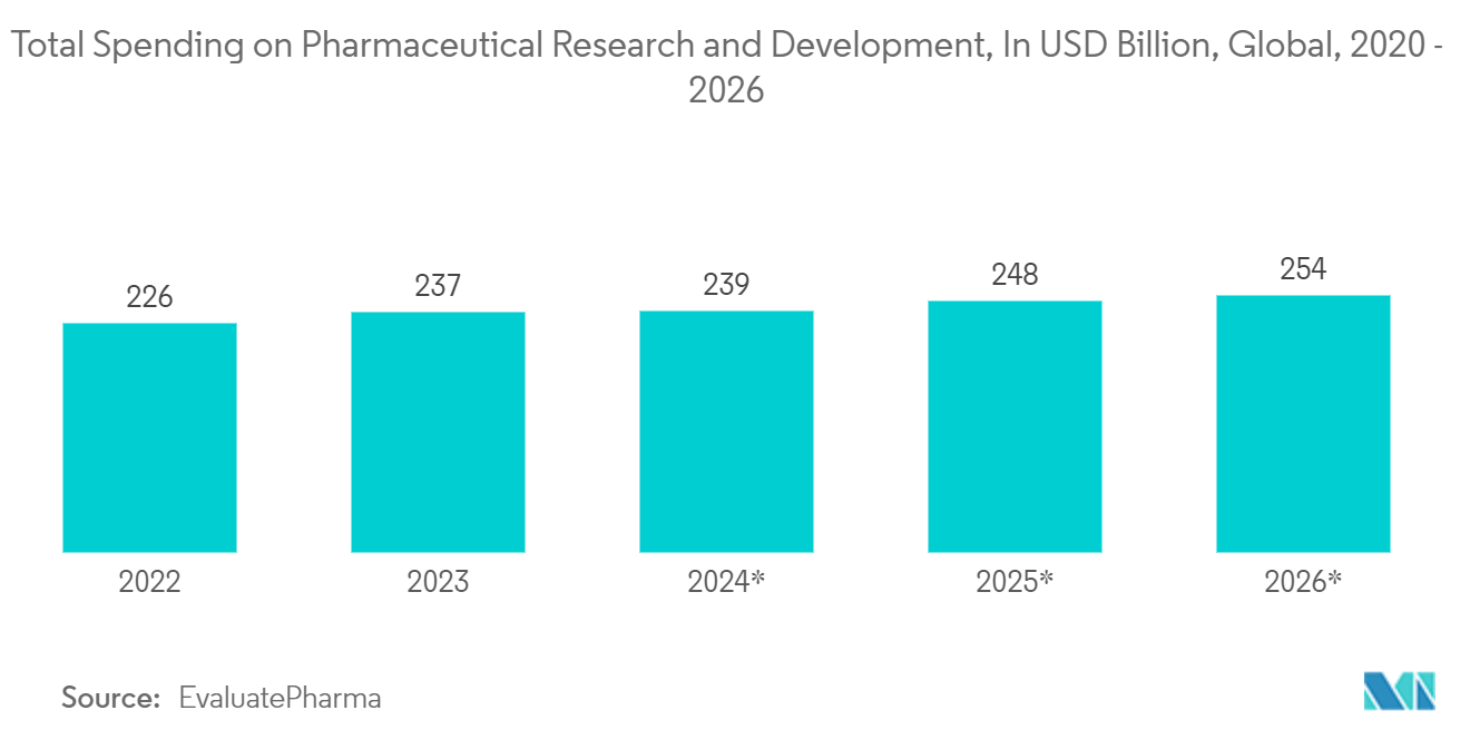 공정 분석 기기 시장: 제약 연구 및 개발에 대한 총 지출(미화 2020억 달러, 글로벌, 2026~XNUMX년)
