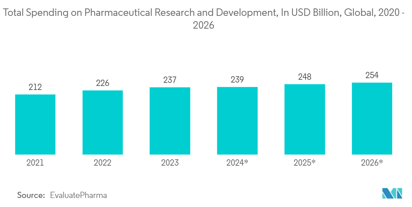 Process Analytical Instrumentation Market: Total Spending on Pharmaceutical Research and Development, In USD Billion, Global, 2020 - 2026