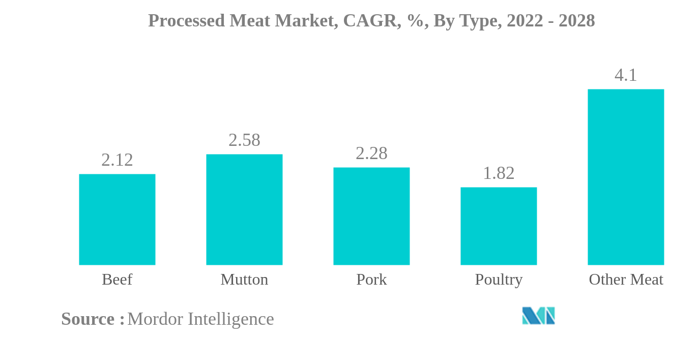 食肉加工品市場食肉加工品市場：CAGR（年平均成長率）、タイプ別、2022年～2028年