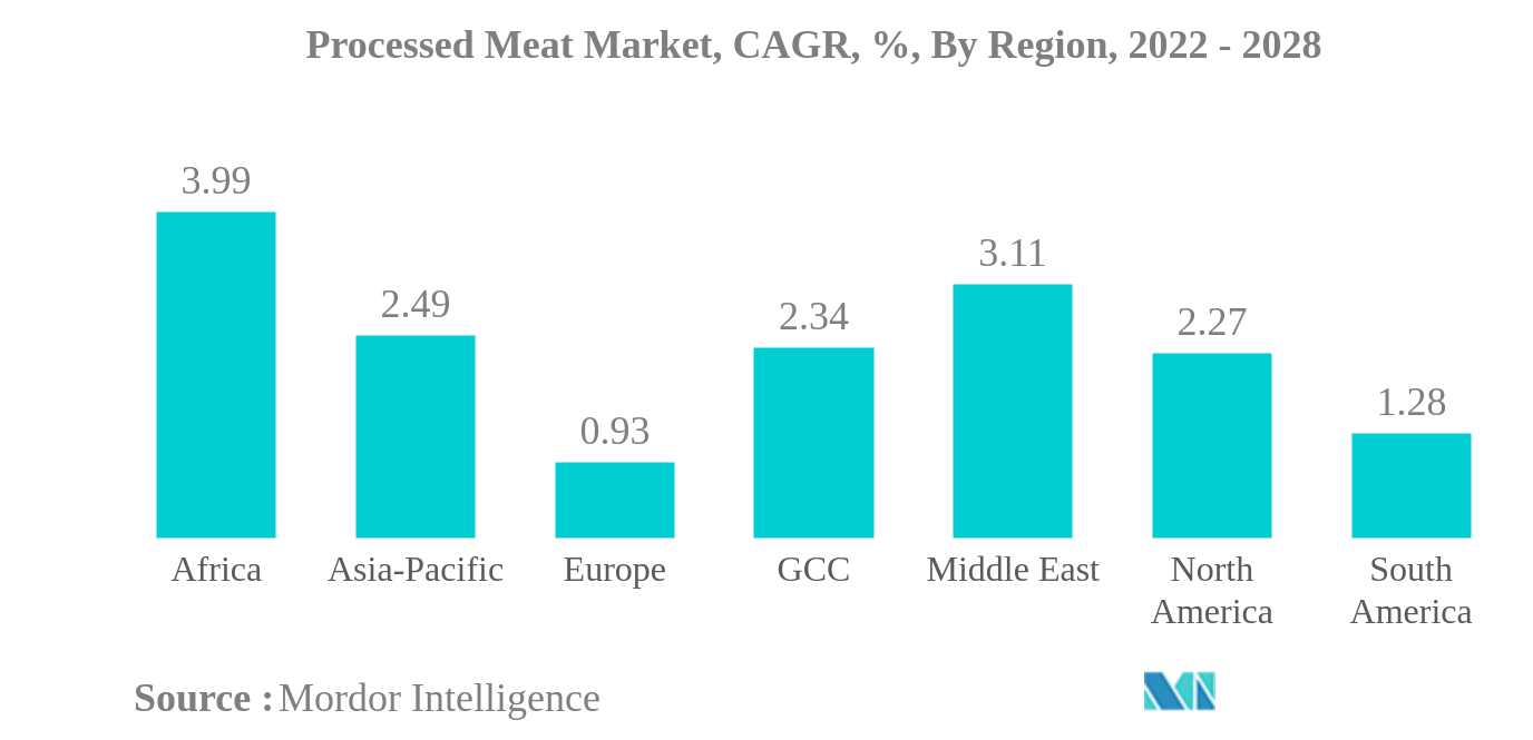 食肉加工品市場食肉加工品市場：CAGR（年平均成長率）、地域別、2022～2028年