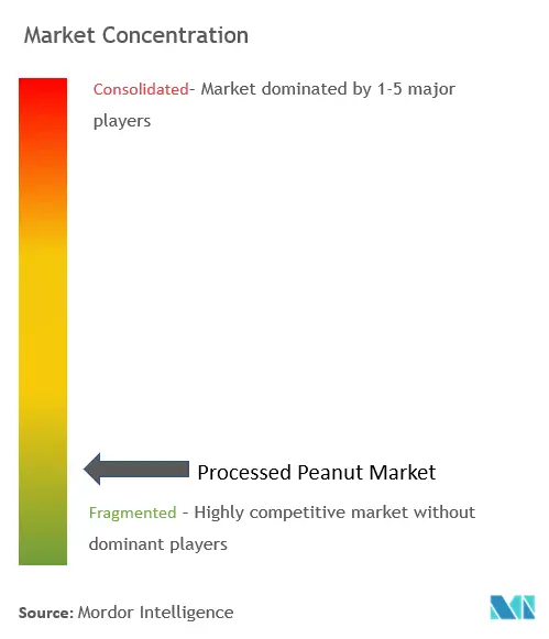 Processed Peanut Market Concentration
