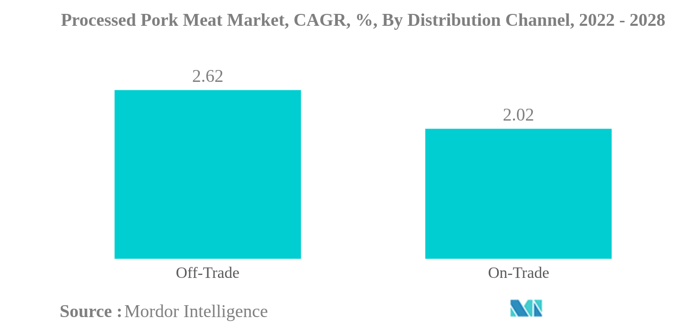 豚肉加工品市場豚肉加工品市場：CAGR（流通チャネル別）、2022年～2028年