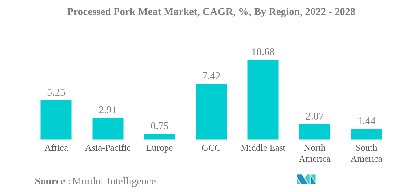 豚肉加工品市場豚肉加工食品市場：CAGR（年平均成長率）、地域別、2022年～2028年