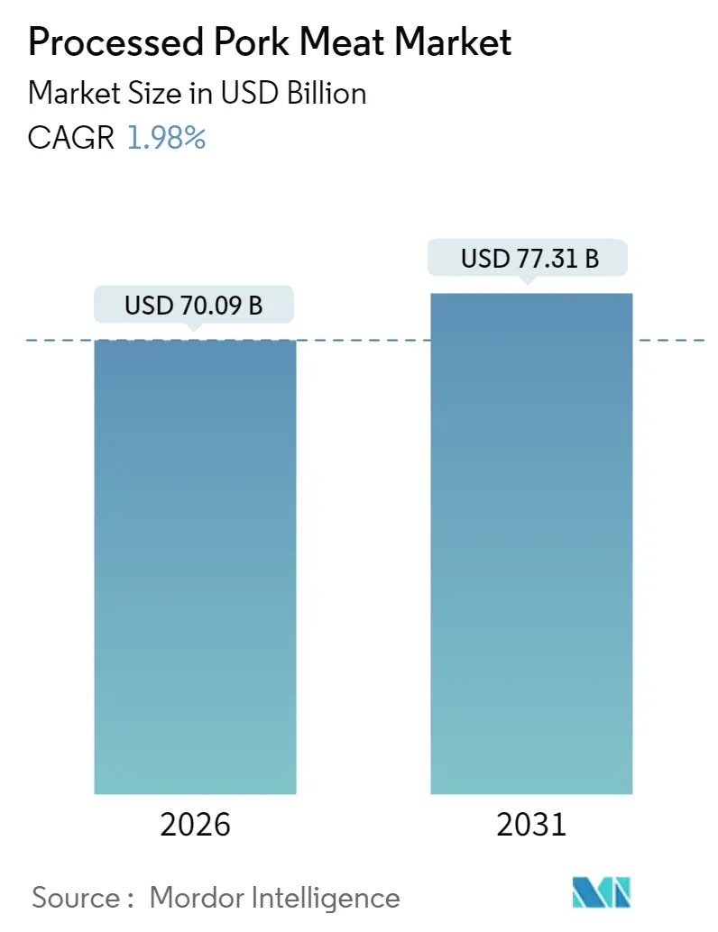 Processed Pork Meat Market (2025 - 2030)