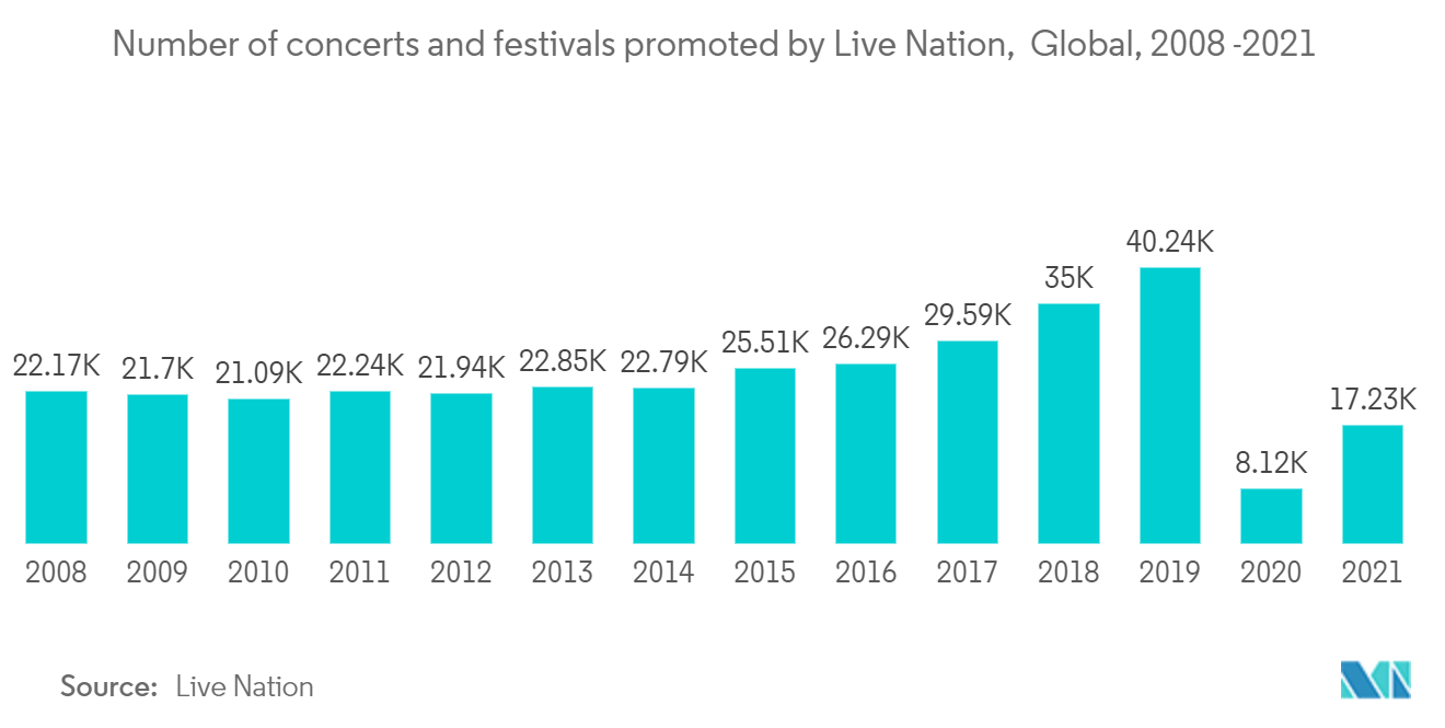Number of concerts and festivals promoted by Live Nation