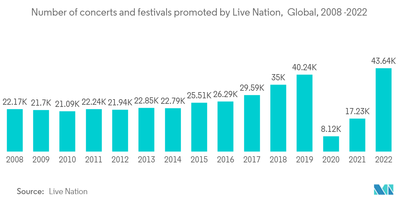 Professional Audio Market: Number of concerts and festivals promoted by Live Nation,  Global, 2008 -2022