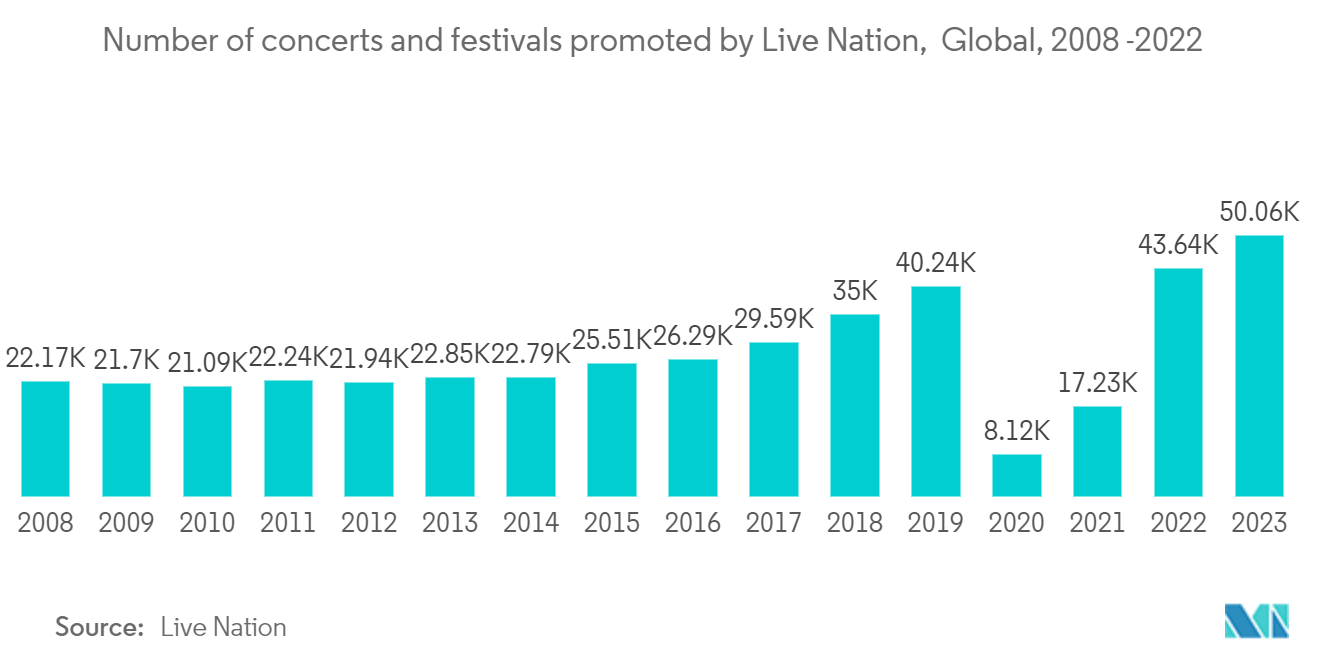 Professional Audio Market: Number of concerts and festivals promoted by Live Nation,  Global, 2008 -2022