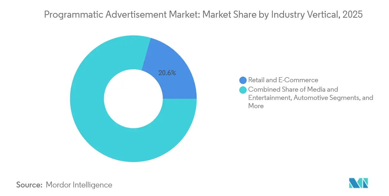 Programmatic Advertisement Market: Market Share by Industry Vertical, 2025