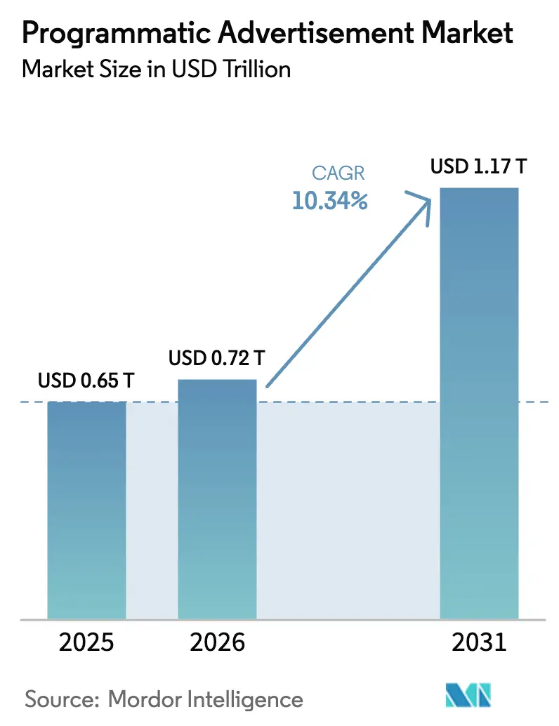 Programmatic Advertisement Market (2026 - 2031)