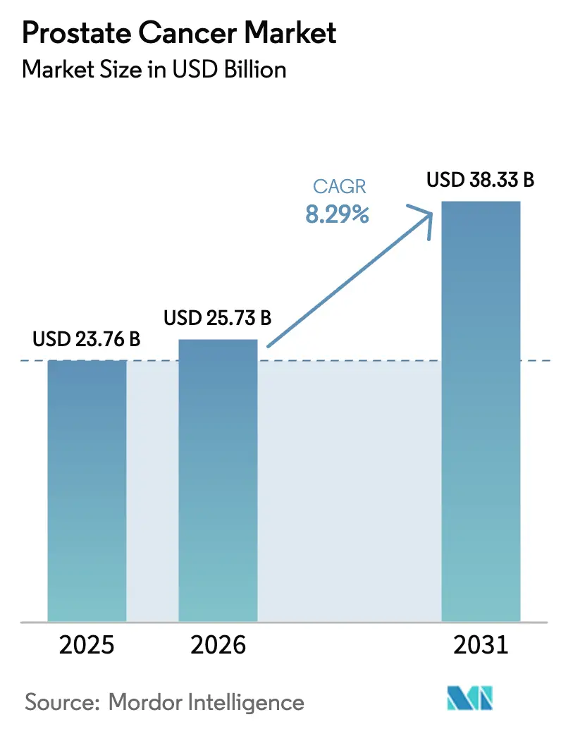 Prostate Cancer Market (2025 - 2030)