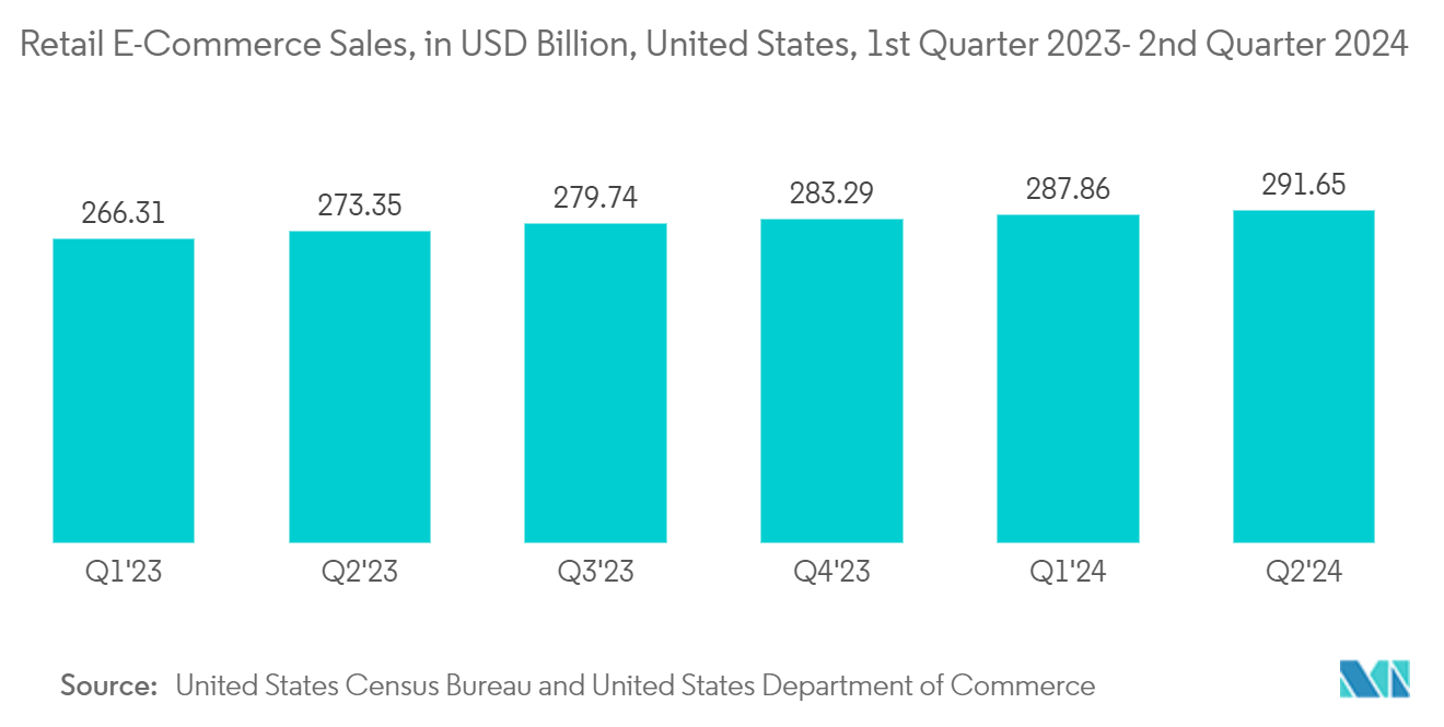 保護包装市場：小売Eコマース売上高（億米ドル）（米国、2023年第1四半期～2024年第2四半期 