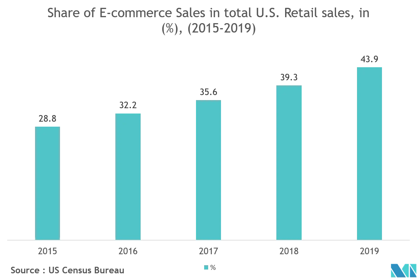 Protective Packaging Market: Share of E-commerce Sales in total U.S. Retail sales, in(6), (2015-2019)