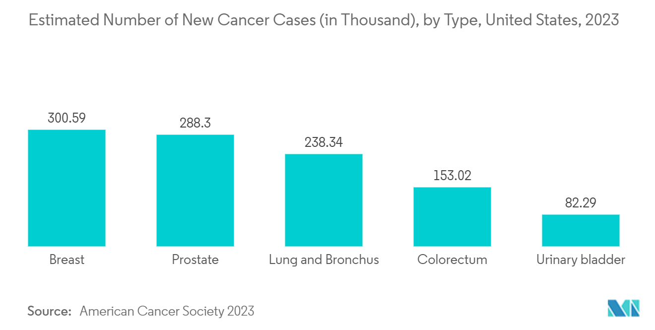 Mercado de Engenharia de Proteínas Número Estimado de Novos Casos de Câncer (em Milhares), por Tipo, Estados Unidos, 2023