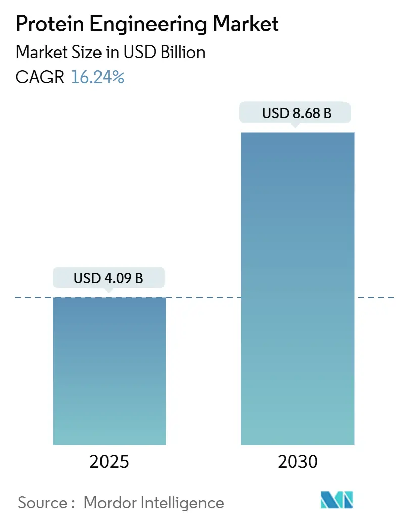 Protein Engineering Market (2025 - 2030)