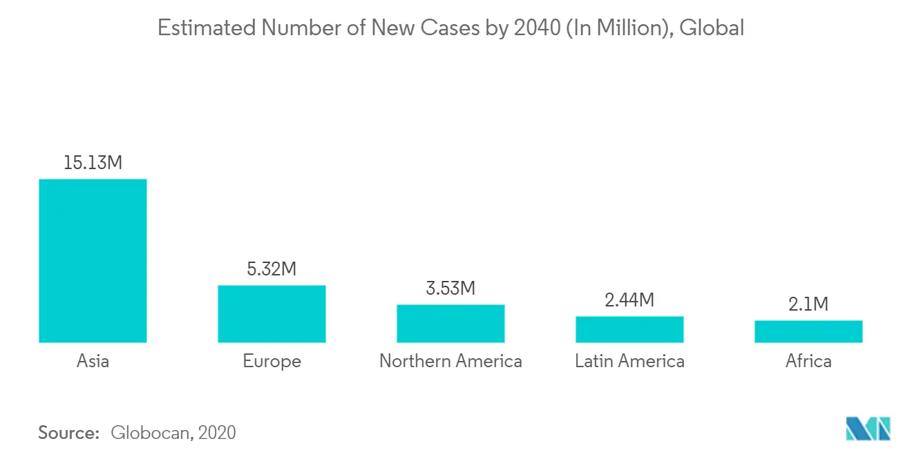 Protein expression market Key Trends