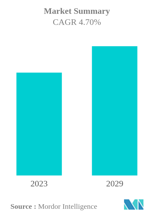 Protein Market Summary