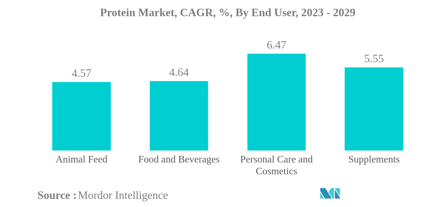 Protein Market: Protein Market, CAGR, %, By End User, 2023 - 2029