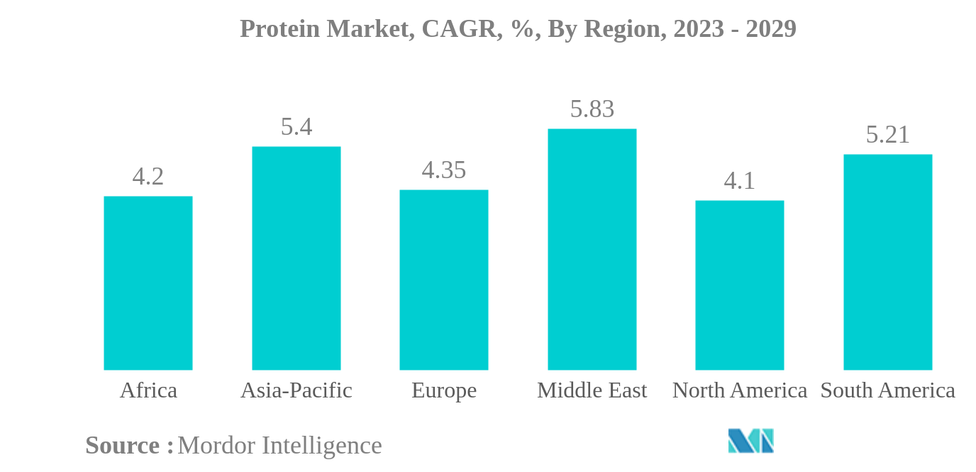 蛋白质市场：蛋白质市场，复合年增长率，%，按地区（2023-2029）