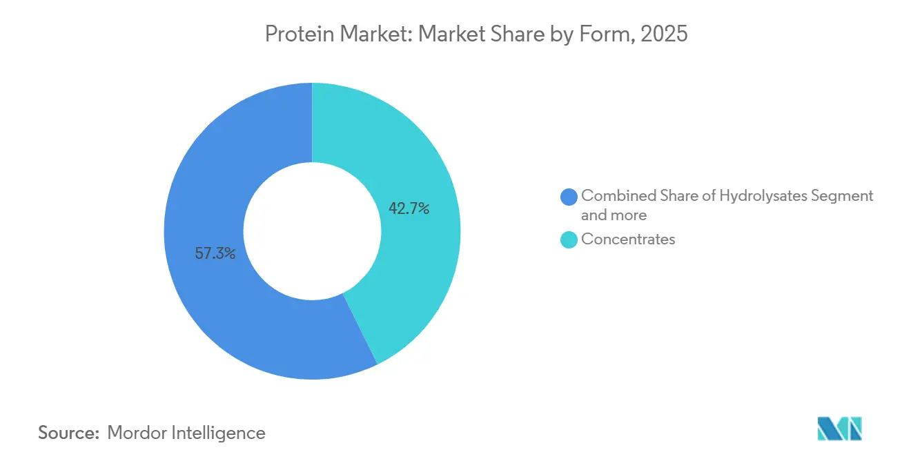 Protein Market: Market Share by Form