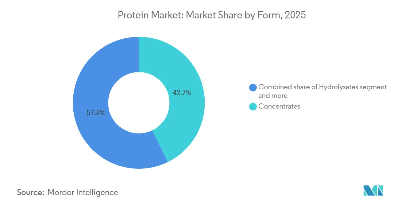 Protein Market: Market Share by Form