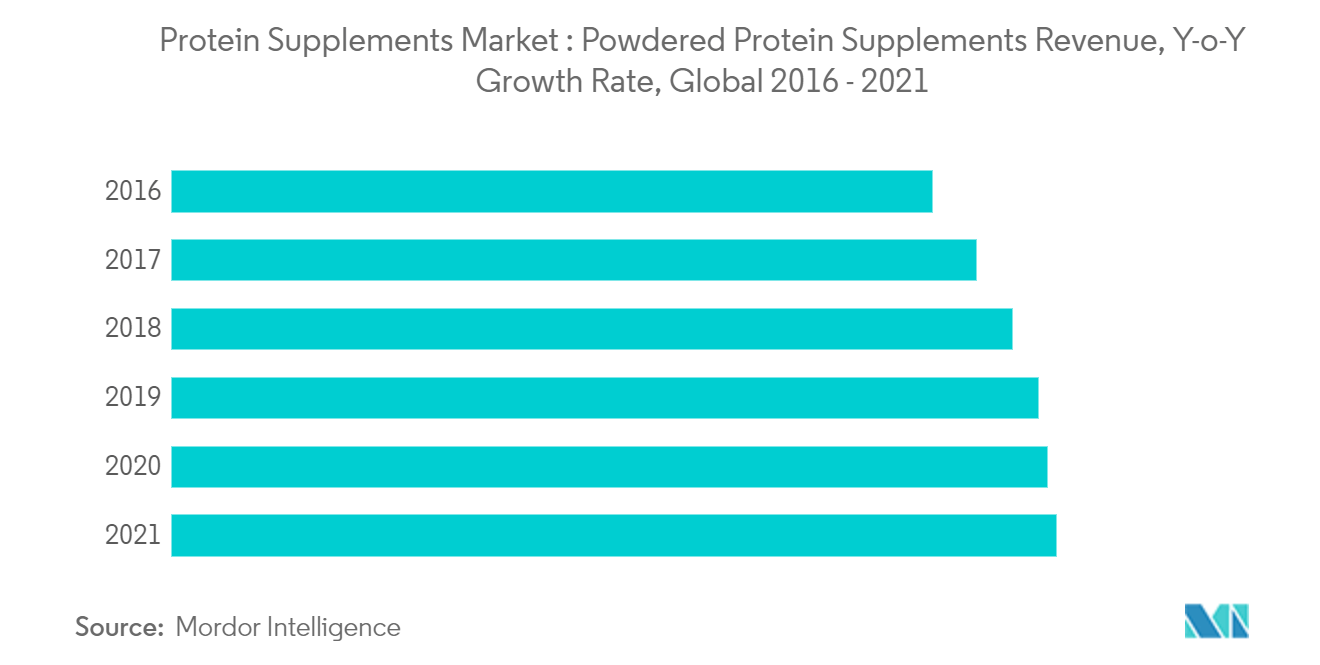 Protein Supplements market trend1