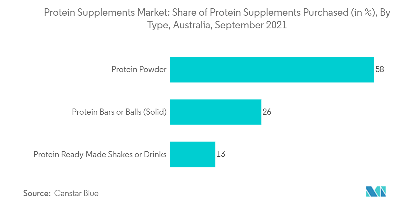 سوق مكملات البروتين حصة مكملات البروتين المشتراة (%)، حسب النوع، أستراليا، سبتمبر 2021