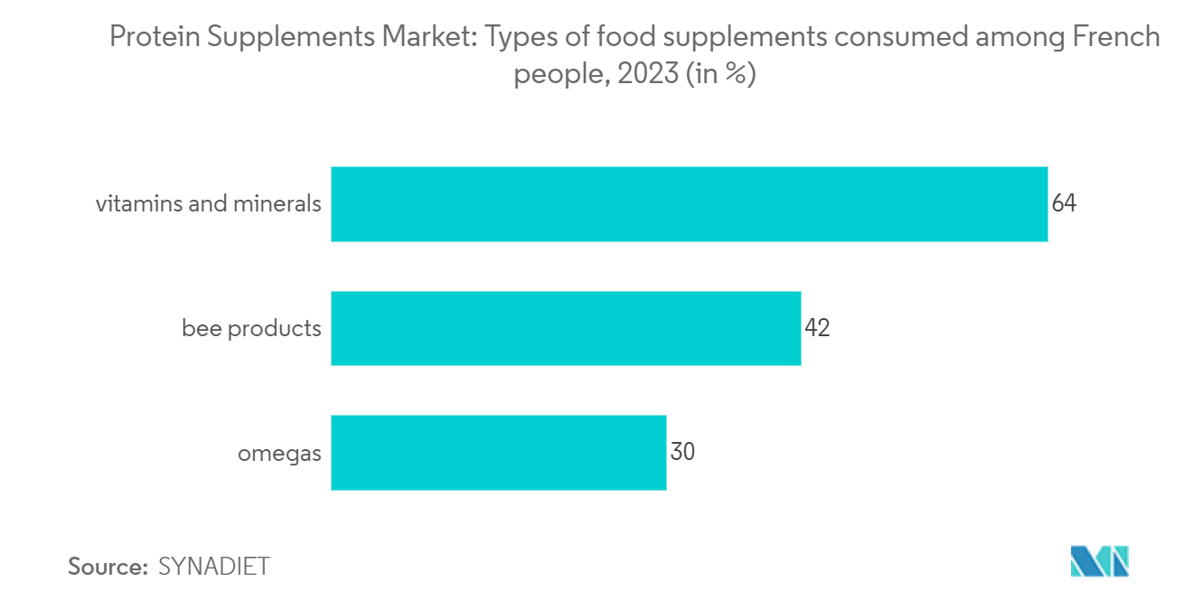 Protein Supplements Market: Types of food supplements consumed among French people, 2023 (in %)