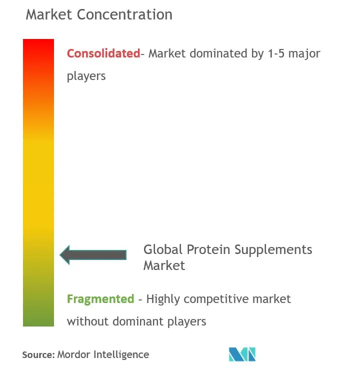 Concentração do mercado de suplementos proteicos