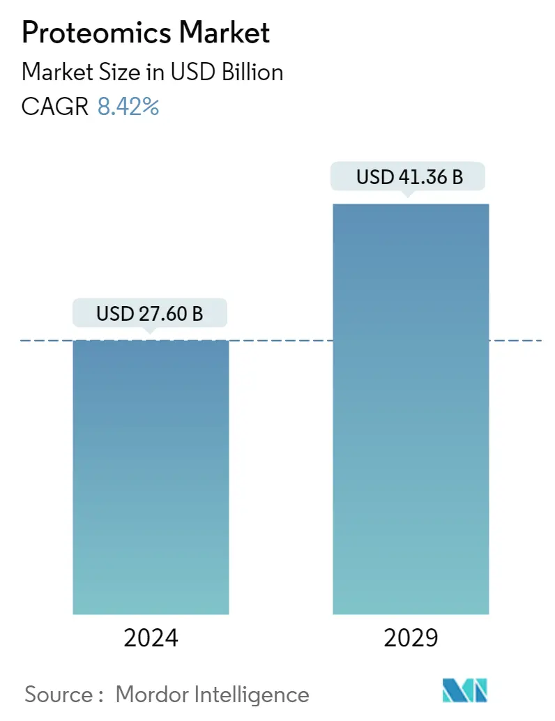 Global Proteomics Market Overview