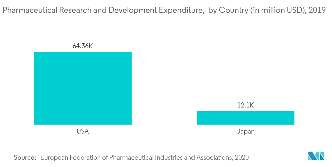 蛋白质组学市场：药物研发支出，按国家/地区（百万美元），2019 年