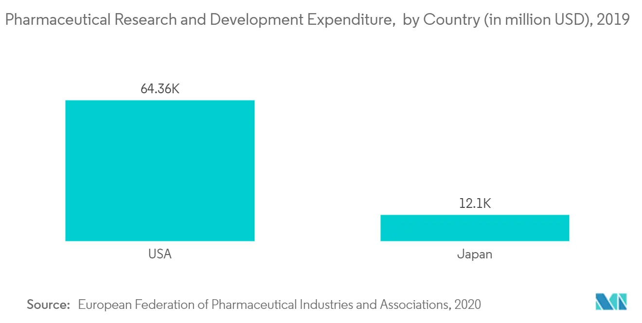 Mercado de proteómica gasto en investigación y desarrollo farmacéutico, por país (en millones de dólares), 2019