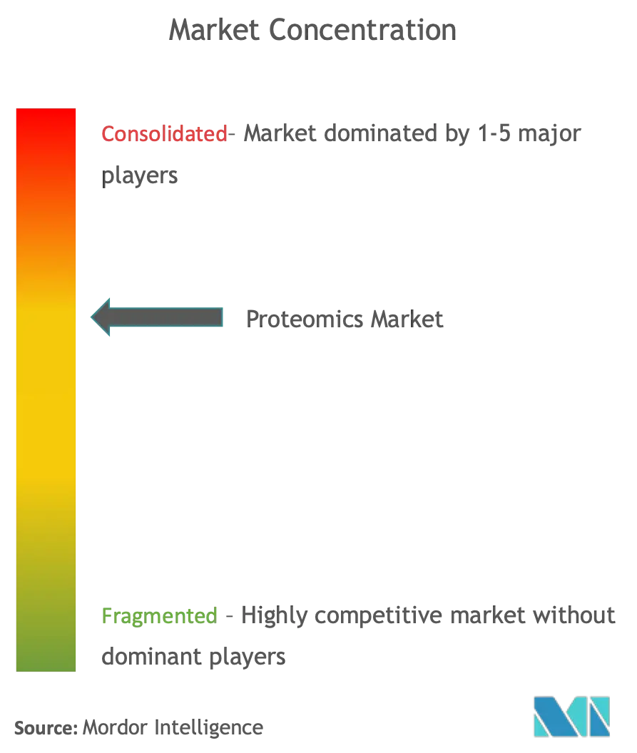 Proteomics Market Concentration