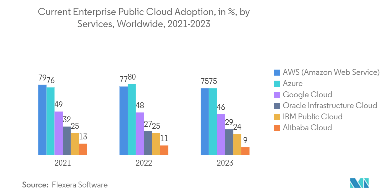 Public Cloud Market: Current Enterprise Public Cloud Adoption, in %, by Services, Worldwide, 2021-2023