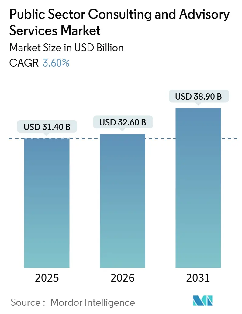 공공 부문 컨설팅 및 자문 서비스 시장 (2026년 - 2031년)