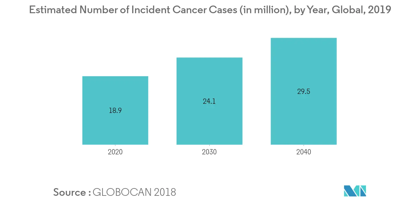 Radiotherapy market Key Trends